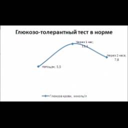Глюкозотолерантный тест при беременности